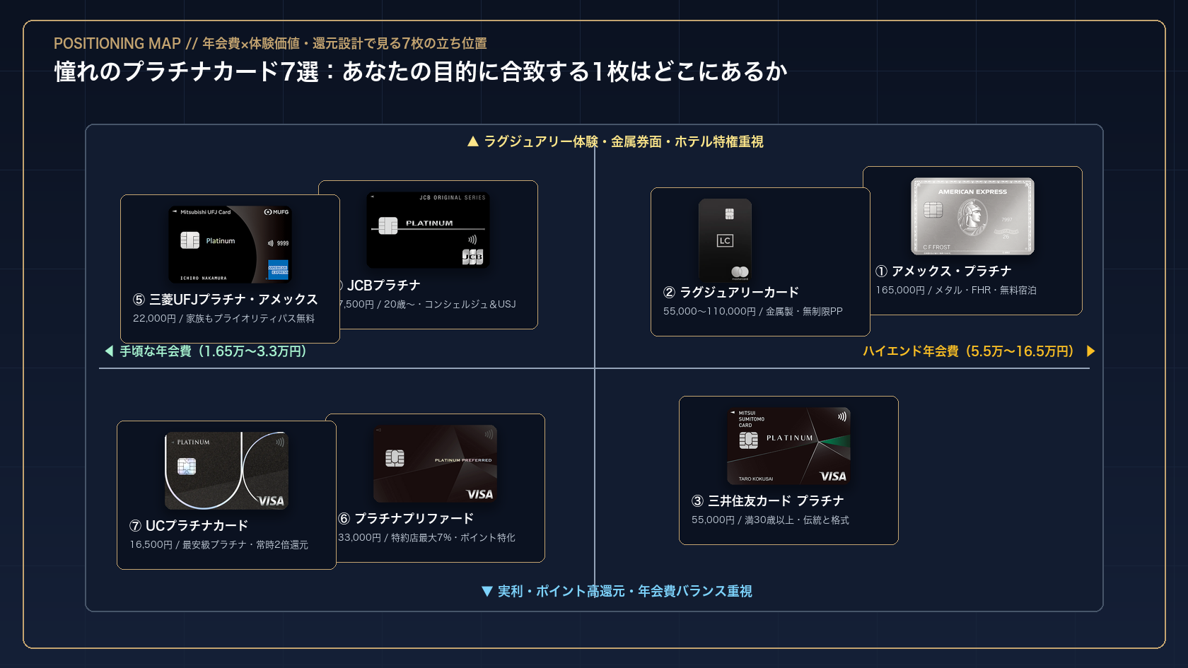 憧れのプラチナカード7選を年会費と体験価値・還元設計の2軸で整理したポジショニングマップ