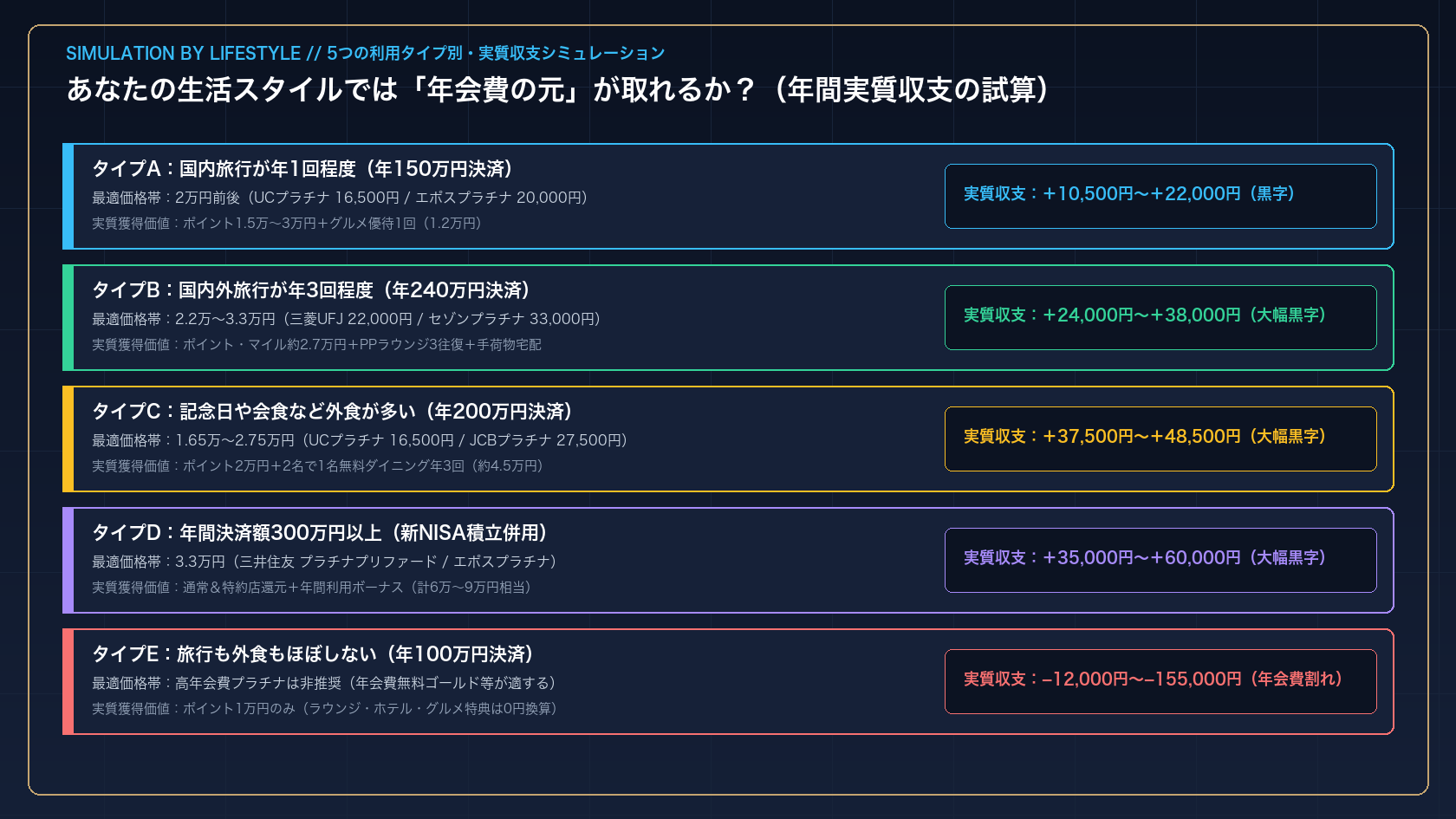 プラチナカードの年会費価格帯3分類と提供価値の構造