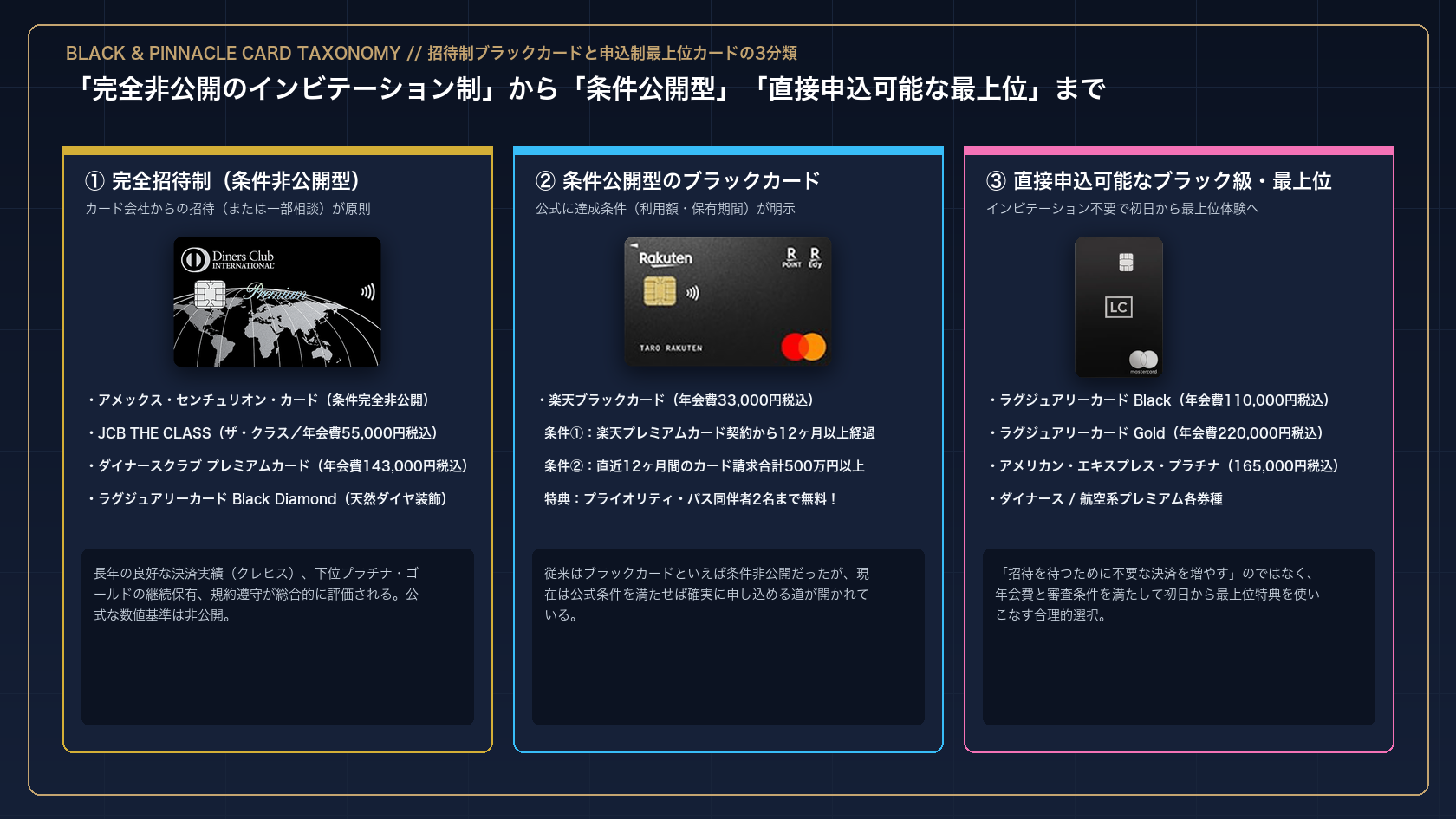 クレジットカードの4階層ピラミッドとインビテーション（招待制）の構造